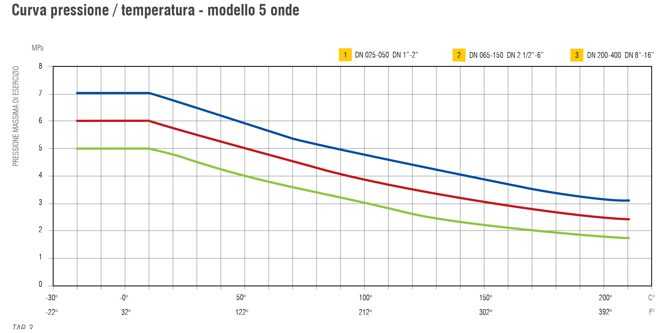 Curva pressione / temperatura modello 5 onde