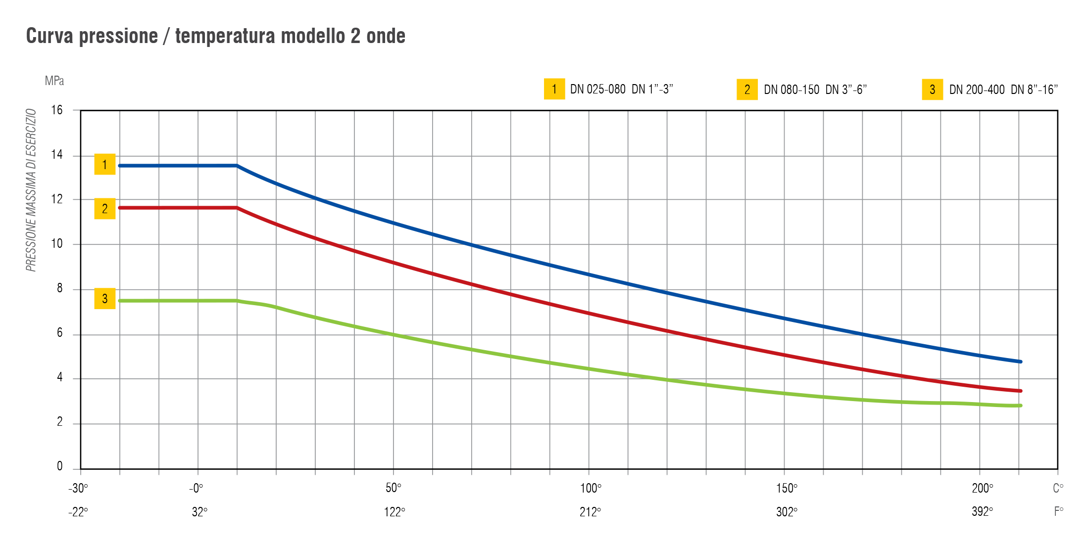 Curva pressione / temperatura modello 3 onde